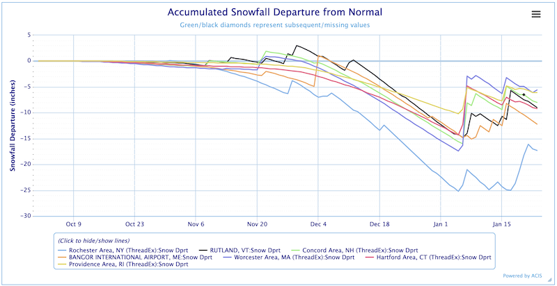 Snowfall deficits persist across many sites in the Northeast.
