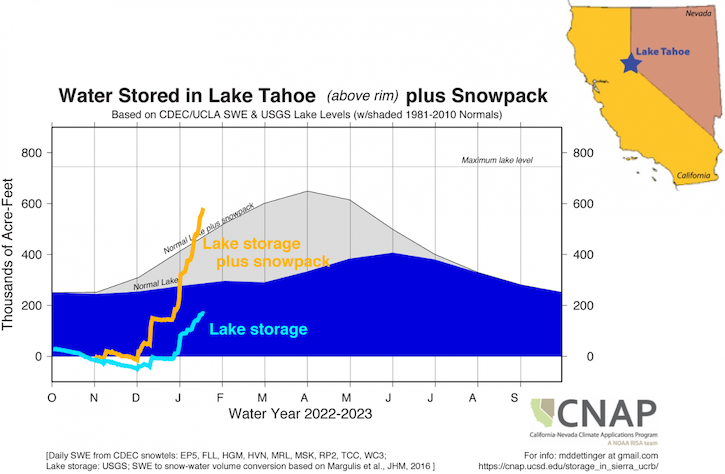 The Lake Tahoe reservoir normal peaks near April 1. The current reservoir plus snowpack are above normal for this time of year but still below the April 1st peak. 