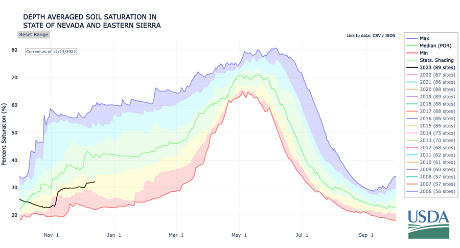 According to this time series of soil moisture in percent saturation for Nevada and the Eastern Sierra for Water Year 2023, the  current value is 32.3% and the median for the period of record is about 40%.
