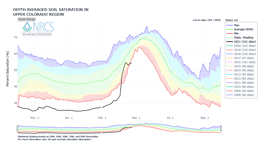 8 inch depth average soil moisture averaged over the Upper Colorado River Basin. Soil was nearly half of the previous record low soil moisture. The influx of water from melting snow occurred nearly two weeks earlier than normal. 