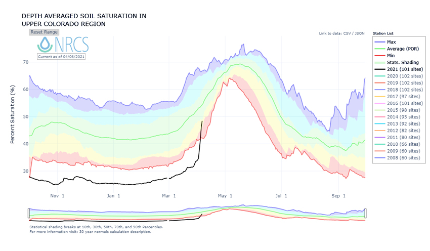 Time series graph showing the water year from October 1 through Sept 30 for the Upper Colorado Region with depth averaged soil saturation. Current depth averaged soil saturation is rising quickly (i.e., faster than normal) as the snow melts.