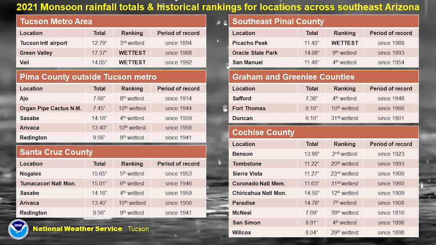 Chart showing rainfall totals and historical rankings for monsoon season 2021, for locations across southeast Arizona. The locations and rainfall totals (in inches) are: Tucson Airport, 12.79; Nogales Airport, 15.65; Safford Airport, 7.38; Sierra Vista, 11.27; Oracle, 14.0; Willcox, 8.04; Picacho Peak, 11.4; and Ajo, 7.6