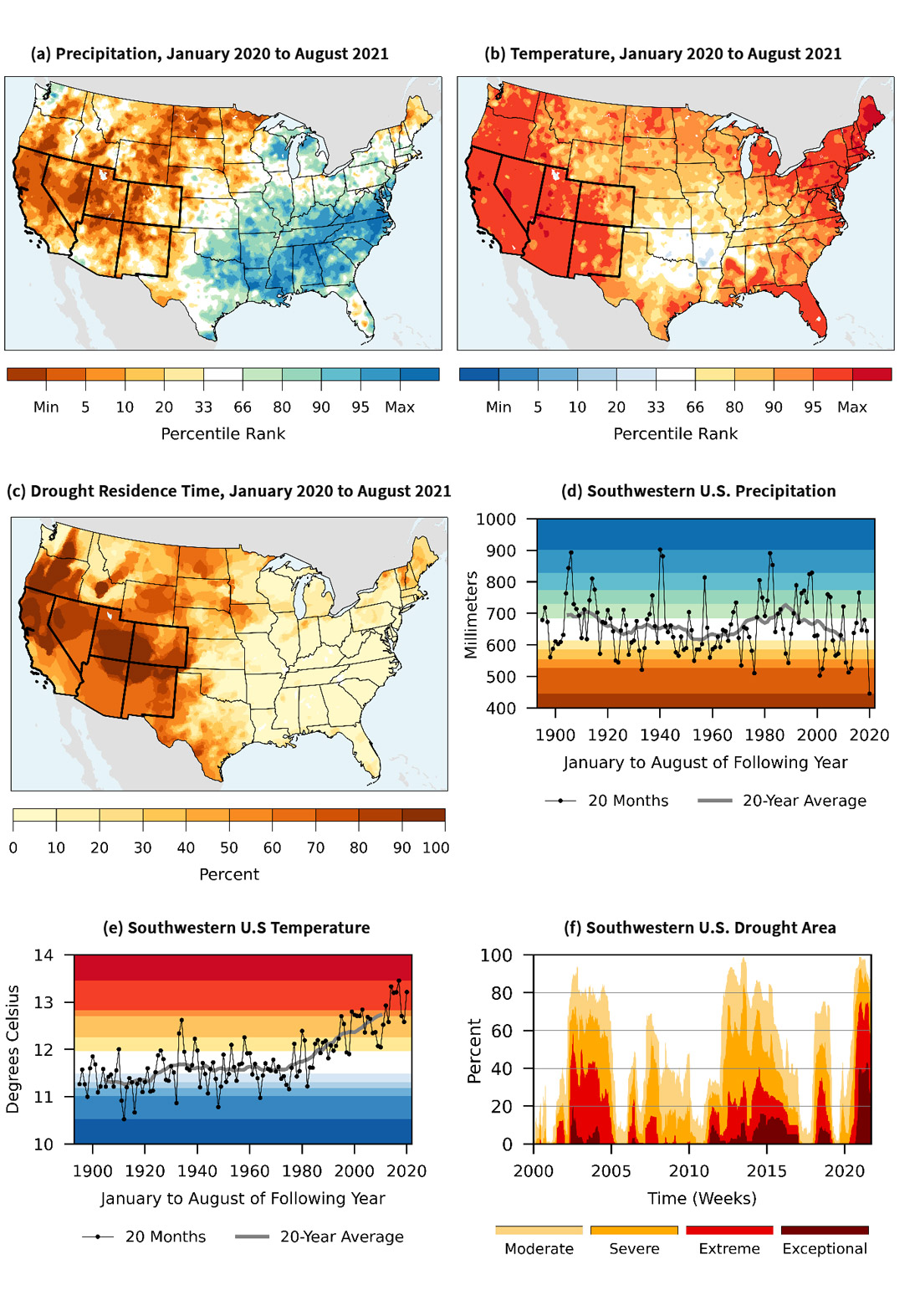 The January 2020–August 2021 (a) precipitation rank and (b) temperature rank relative to equivalent January to August 20-month periods since 1895 from NOAA’s Monthly U.S. Climate Gridded Dataset (NClimGrid). The January 2020–August 2021 drought residence time (c), calculated as the percent of the January 2020–August 2021 period spent in a drought class of “moderate drought” (i.e., “D1”) or more based on the U.S. Drought Monitor (USDM)4. For the 20-month period of January to August of the following year, time series of (d) total precipitation and (e) daily average temperature over California, Nevada, Utah, Colorado, Arizona, and New Mexico.