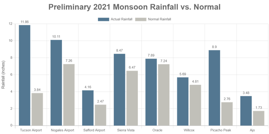 Bar graph showing rainfall totals for monsoon season 2021 at select Arizona locations. The locations and rainfall totals (in inches) are: Tucson Airport, 11.86; Nogales Airport, 10.11; Safford Airport, 4.19; Sierra Vista, 8.52; Oracle, 7.89; Willcox, 5.69; Picacho Peak, 8.9; and Ajo, 3.48.