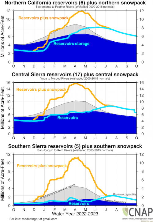  All the Sierra region had well above reservoir plus snowpack totals in April and May, with the largest anomalies in the Southern Sierra. 