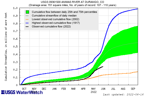 Water year cumulative flows for the Animas River at Durango (southern Colorado)