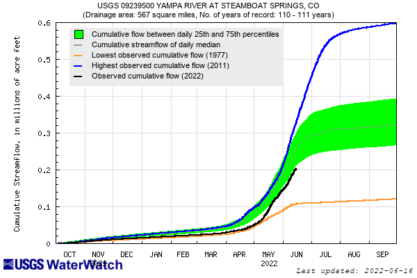 Water year cumulative streamflows at Yampa River in Steamboat, Colorado