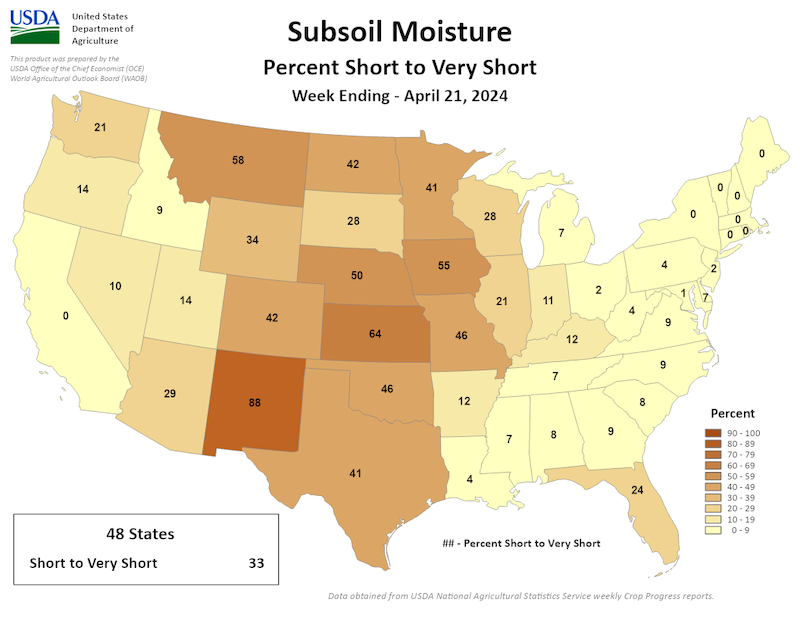 Subsoil moisture is rated short to very short across western portions of the Midwest, with 55% of Iowa, 46% of Missouri, and 41% of Minnesota subsoil moisture rated short to very short.