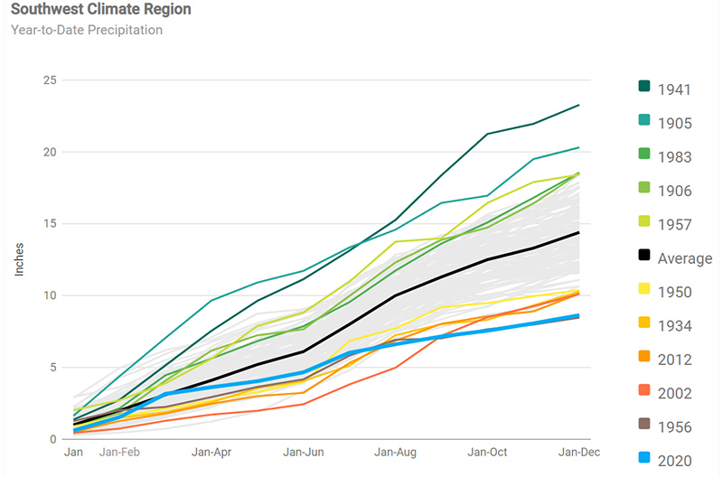 Accumulated precipitation throughout each year, averaged across the climate region. The Southwest Climate Region includes the states of Arizona, Colorado, New Mexico, and Utah.