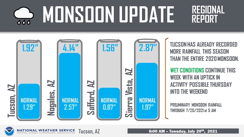 Monsoon update through July 20, 2021. Tucson, Arizona, has had 1.92 inches of rain, Nogales, Arizona 4.14 inches, Safford Arizona 1.56 inches, and Sierra Vista Arizona 2.87 inches of rain.