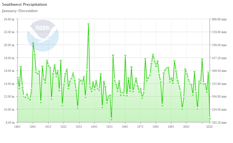 Total precipitation for each year, averaged across the climate region. The Southwest Climate Region includes the states of Arizona, Colorado, New Mexico and Utah.