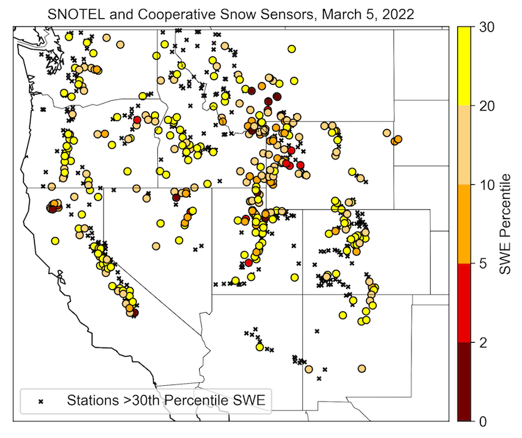 A map showing snow water equivalent percentiles for SNOTEL and other Cooperative Snow Sensor stations in the Western U.S. The scale ranges from 0 (dark red) to 30 (yellow). Locations with low SWE values are located in all western states.