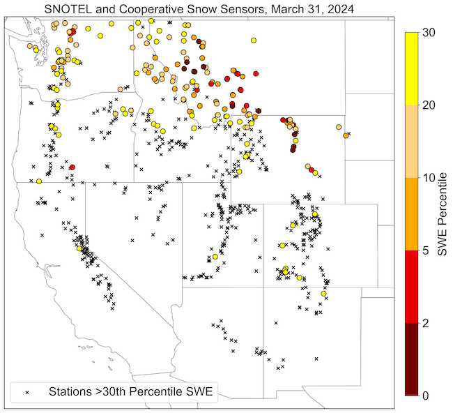 26% of SNOTEL and Cooperative Snow Sensor stations in the Western continental U.S. are below the 30th percentile as of March 31. Most of these low SWE stations are in Washington, northern Idaho, Montana, and much of northern Wyoming.