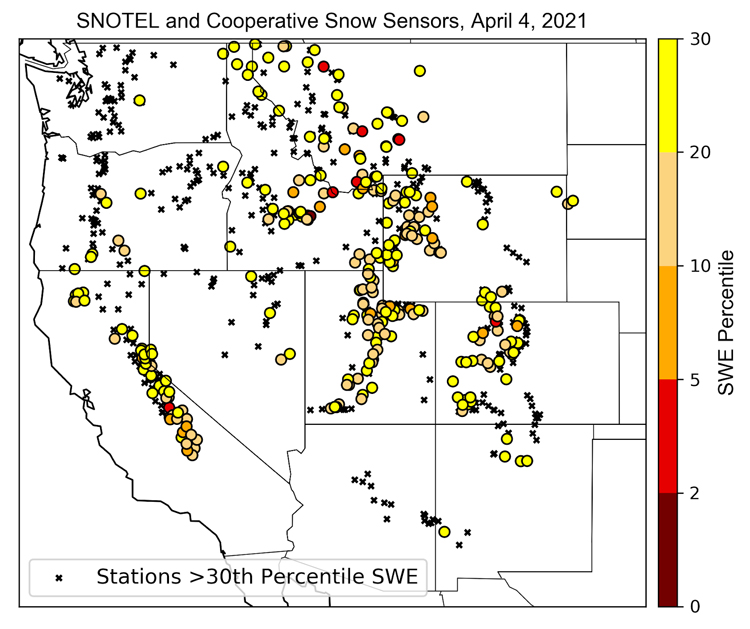 Snow water equivalent percentiles for SNOTEL and other Cooperative Snow Sensor stations in the Western U.S.  Locations with low SWE values are located in all western states with a high fraction in CA, UT, CO, WY, and MT.