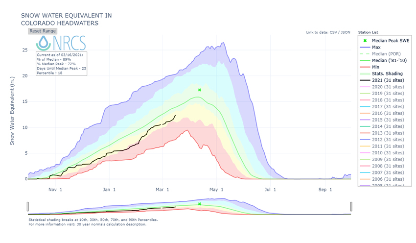 Time series graph for October 1, 2019 through July 1, 2020 at the Colorado Headwaters.  Current SWE values are below median for the entire season in the Colorado headwaters.