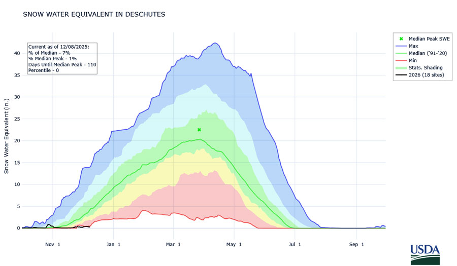 Snow water equivalent in the Deschutes Basin is currently 7% of median.