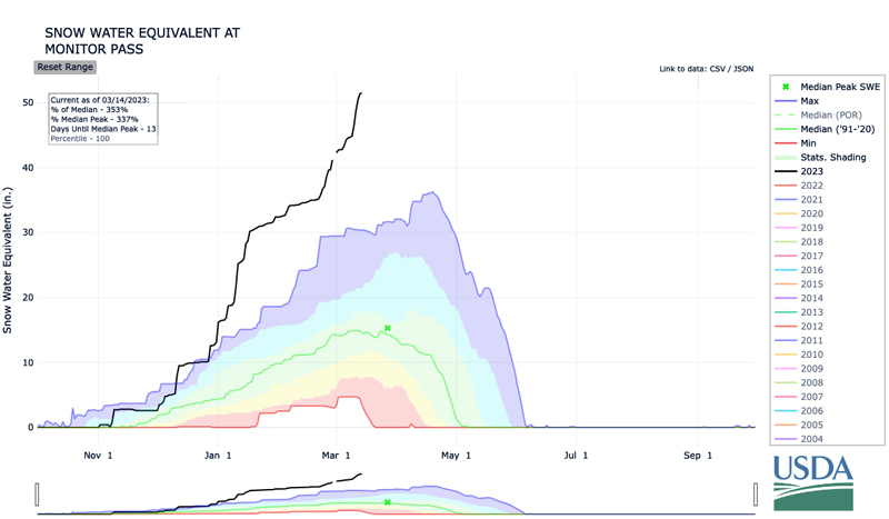 Snow water equivalent values at Monitor Pass, California are 353% of the median for this date and 337% of the median peak.