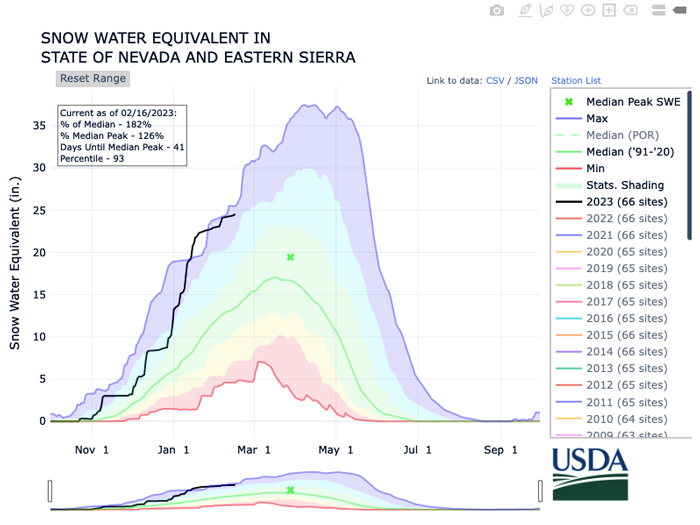 Current snow water equivalent for Nevada and the Eastern Sierra is in the 93rd percentile, at 182% of the median peak.
