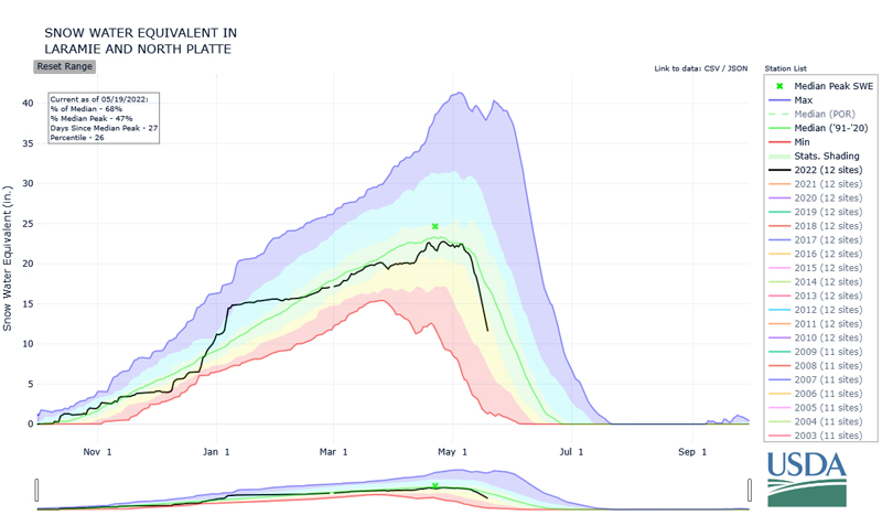 Snow water equivalent (inches) time series for Laramie and North Platte, as of May 19, 2022.