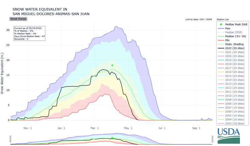 Snow water equivalent (inches) time series for the San Miguel-Dolores-Animas-San Juan as of May 19, 2022.