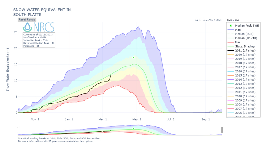 Time series graphs for October 1, 2019 through July 1, 2020 at the South Platte River Basin.  Current SWE values are at median in the South Platte only after recent storms.