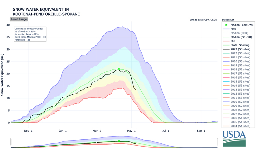 For Kootenai-Pend Oreille-Spokane, current snow water equivalent values are 81% of median for this date after dropping dramatically from near median in early May. 