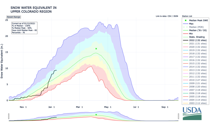 Time series graphs showing the water year from October 1 through Sept 30 for the Upper Colorado Region with water year accumulated snow water equivalent. Current SWE values are above median.