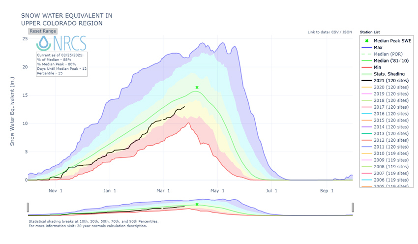 Snow water equivalent time series for winter 2020-2021 for the upper Colorado River Basin. Current snow water equivalent is 87% of the historical median.