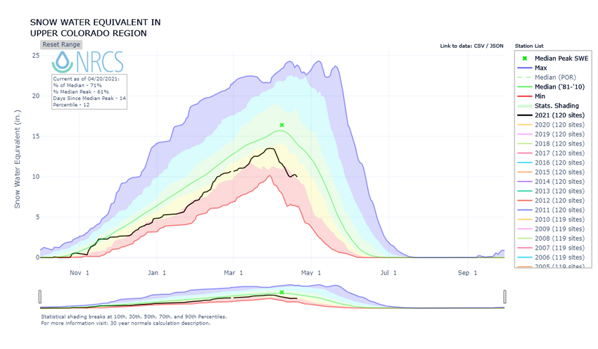 Snow water equivalent (SWE) time series for winter 2020-2021 for the upper Colorado River Basin. Current SWE is 71% of the historical median.