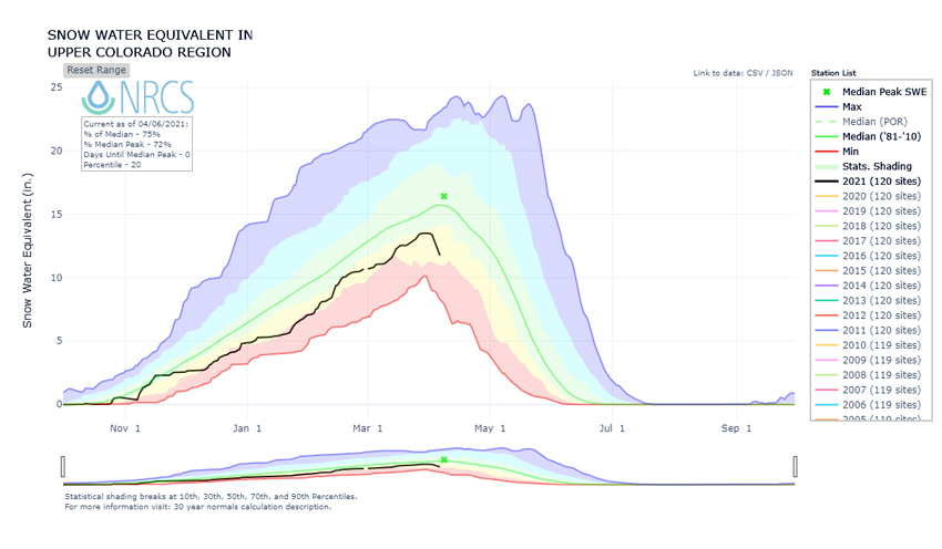 Time series graph showing the water year from October 1 through Sept 30 for the Upper Colorado Region with water year accumulated snow water equivalent (SWE). Current SWE values are below median and dropping.