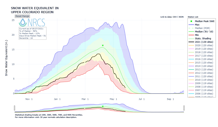 Snow water equivalent time series for winter 2020-2021 for the upper Colorado River Basin. Current snow water equivalent is 58% of the historical median for this time of the season.