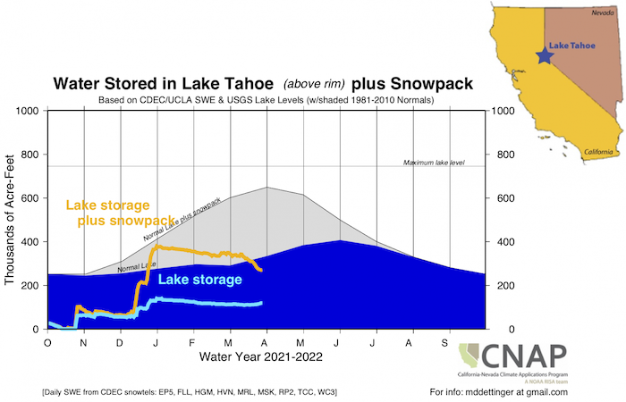 A time series graphic showing water storage tracking (reservoirs + snow pack) in millions of acre-feet (Y-Axis) for Oct 1, 2021 thru Oct 1, 2022 (X-axis) for Lake Tahoe. n the Lake Tahoe Basin, snowpack plies reservoir total is less than the normal reservoir levels for this time of year. The snow levels have declined, but Lake Tahoe has not increased significantly.