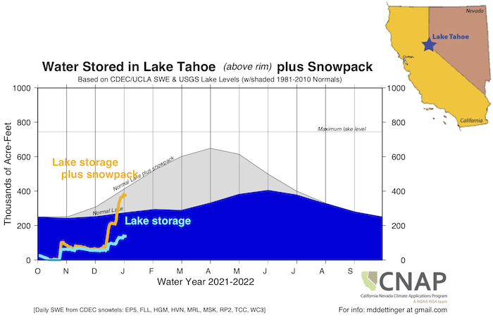 A time series graphics showing water storage tracking (reservoirs + snow pack) in millions of acre-feet (Y-Axis) for Oct 1, 2021 thru Oct 1, 2022 (X-axis) for  Lake Tahoe. The reservoir normal peaks near May-June for Lake Tahoe.