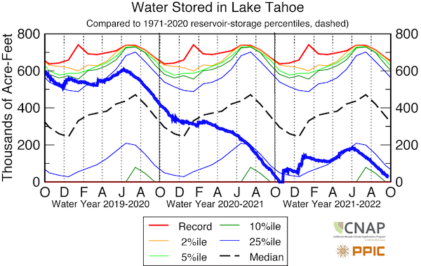 Water stored in Lake Tahoe in millions of acre-feet from October 2019 to October 2022. Lake Tahoe dipped below the rim in October 202 and is currently just above the rim.