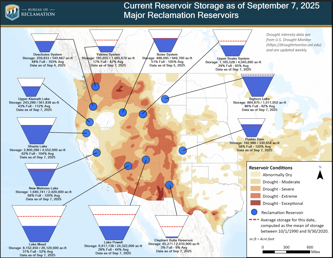 Current reservoir storage teacup diagram for major reservoirs across the West. Lake Mead and Lake Powell are only 31% and 29% full, respectively.
