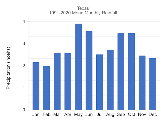 Mean precipitation by month for Texas over 1991-2020. The annual mean is 33.84 inches, with 2.58 inches for April, 3.91 inches for May, and 3.56 inches for June.