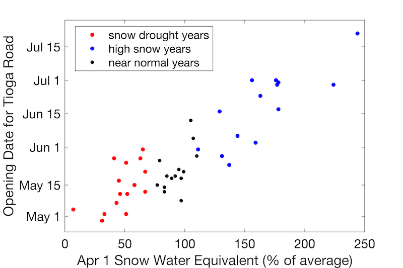 Higher April 1 snow water equivalent was associated with later opening dates for Tioga Pass.