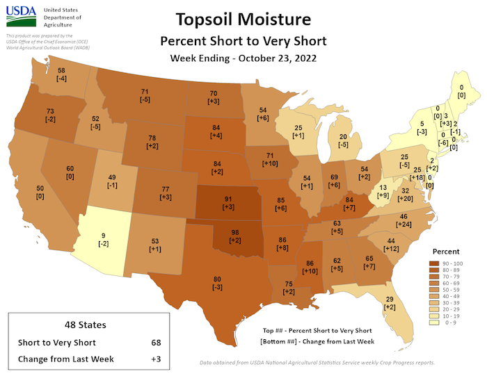 For the week ending October 23, 2022, 68% of topsoil moisture in the contiguous U.S. is rated short to very short.