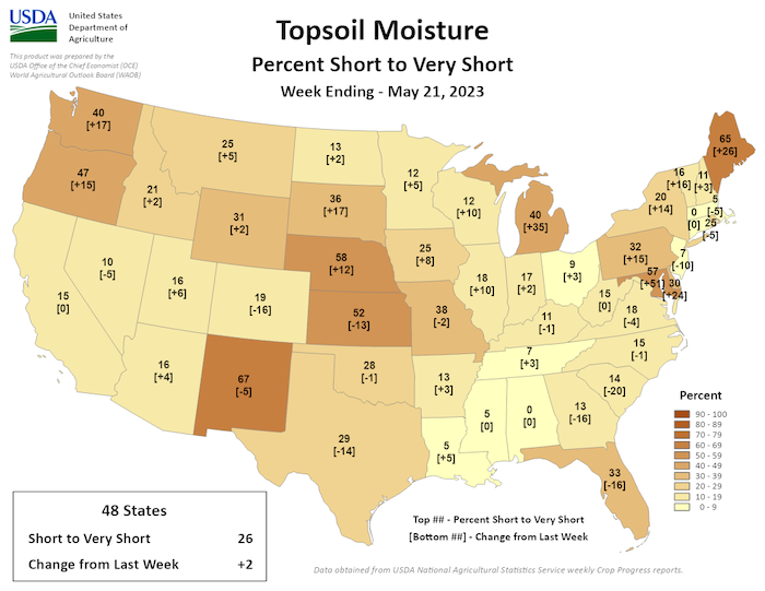 Midwest states are experiencing low topsoil moisture. In Nebraska, 58% of topsoil moisture is rated short to very short, as well 52% in Kansas, 38% in Missouri, 36% in South Dakota, and 40% in Michigan.
