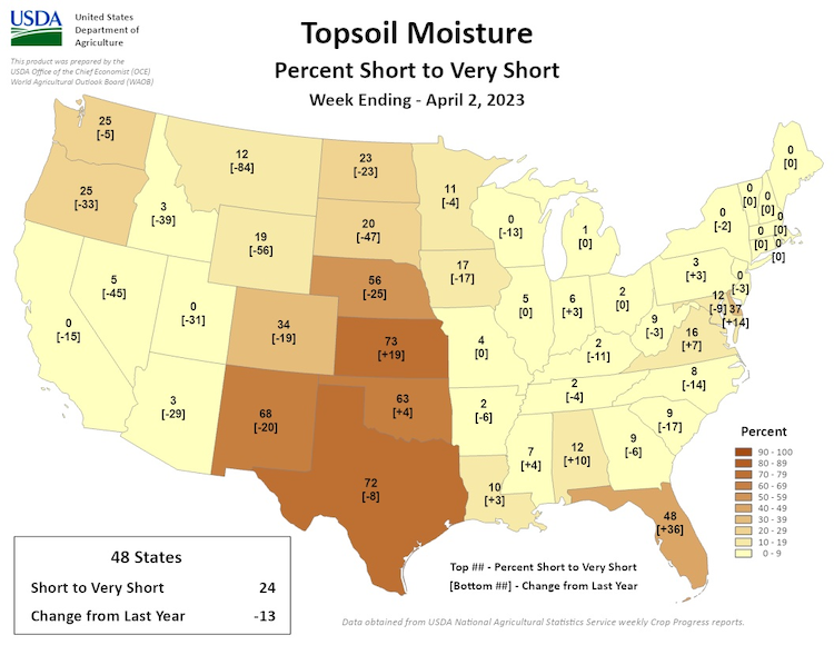 For Kansas, 73% of the state has low soil moisture, an increase of 19% from last year. For Oklahoma, 63% of the state has low soil moisture, an increase of 4% from last year. For Texas, 72% of the state has low soil moisture, which is 8% less than last year. 