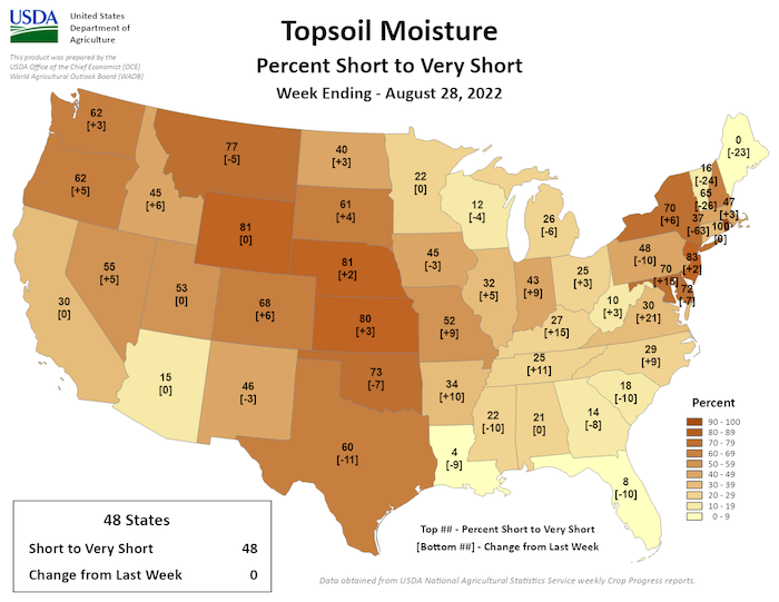For the week ending August 28, 2022, 48% of CONUS has topsoil moisture rated short to very short