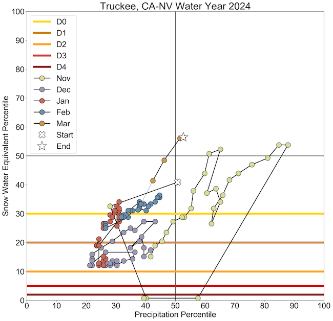 This snow drought phase diagram for the Truckee Basin shows dry snow drought beginning in late November, with a steady snow drought recovery from late January to the present. 