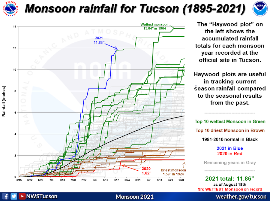  Accumulated rainfall since 15 June 2021 at Tucson, Arizona compared with all historical years, going back to 1895. This monsoon season is the third wettest on record so far.