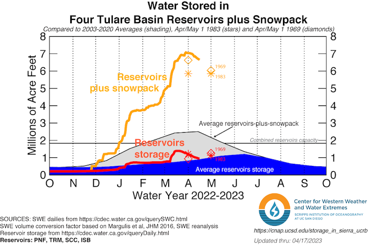 The reservoir+snowpack are about 3 times normal and reservoirs are near normal. Snowpack plus reservoir is above both 1969 and 1983.  