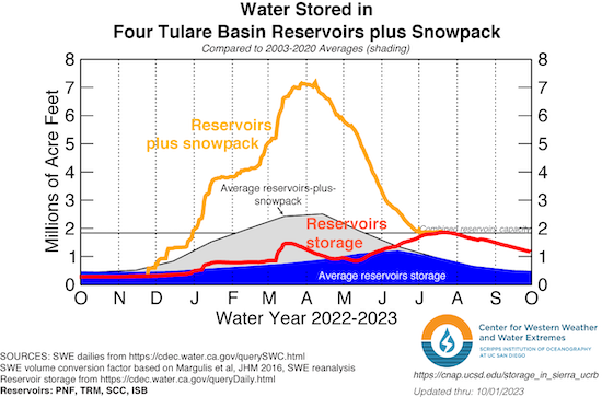 In the Tulare basin, the reservoir+snowpack peak in April is 3 times normal and reservoirs are near normal. Near July the snowpack melted and reservoir level was at the combined total. 