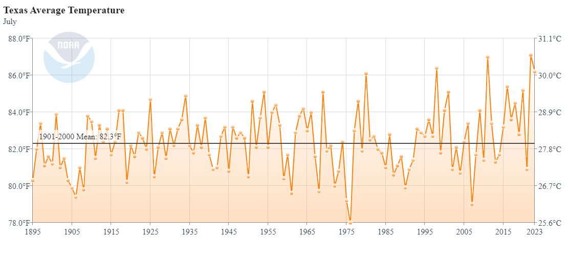 In July 2023, Texas had its 4th highest average monthly temperature since 1895. The 1901-2000 mean for July in Texas is 82.3 degrees, and July 2023 was 86.2 degrees. Only July 2022, 2011, and 1998 had a higher average temperature.