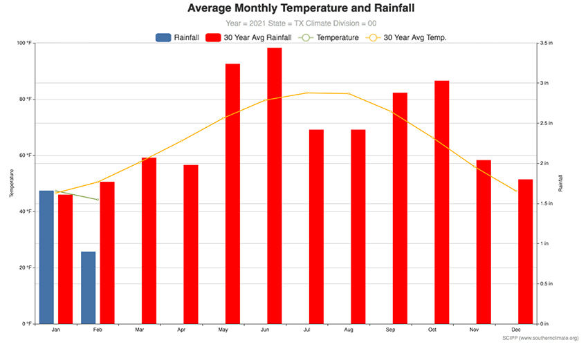 Graph showing average Texas temperature and precipitation each month.   Both temperature and precipitation was near average for January but February temperatures were a few degrees cooler than average and precipitation was nearly half the long-term average. May and June are the wettest months of the year for Texas.