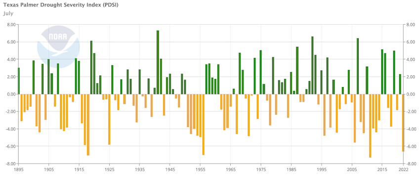 Graph of Texas July Palmer Drought Severity Index, showing the only lower values of PDSI were in 1918, 1956, and 2011.