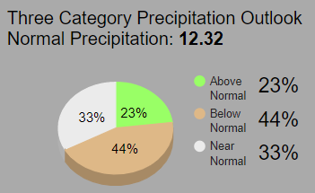 For a point very near Dallas, Texas, the average rainfall for April through June is 12.32 inches. This year there is a 23% chance of rainfall that is above normal, a 33% chance of rainfall that is near normal, and a 44% chance of rainfall that is below normal.