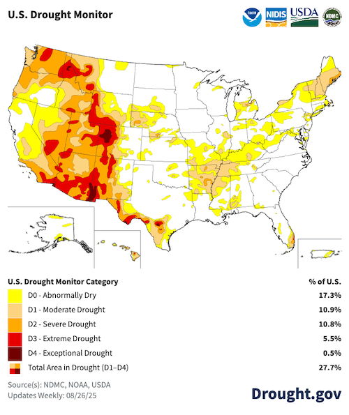 As of August 26, 2025, 27.7% of the U.S. is in drought, according to the U.S. Drought Monitor, including much of the Western U.S.